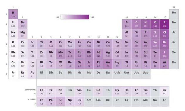 Elektronegativitas Pengertian, Skala, Metode, Contoh dan Faktor