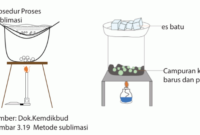 Sublimasi Pengertian, Sejarah, Proses, Aplikasi dan Manfaat
